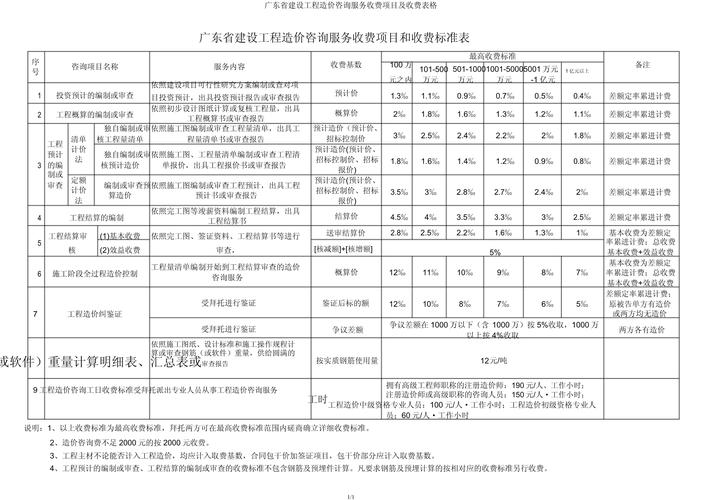 广东省建设工程造价咨询服务收费项目收费表格