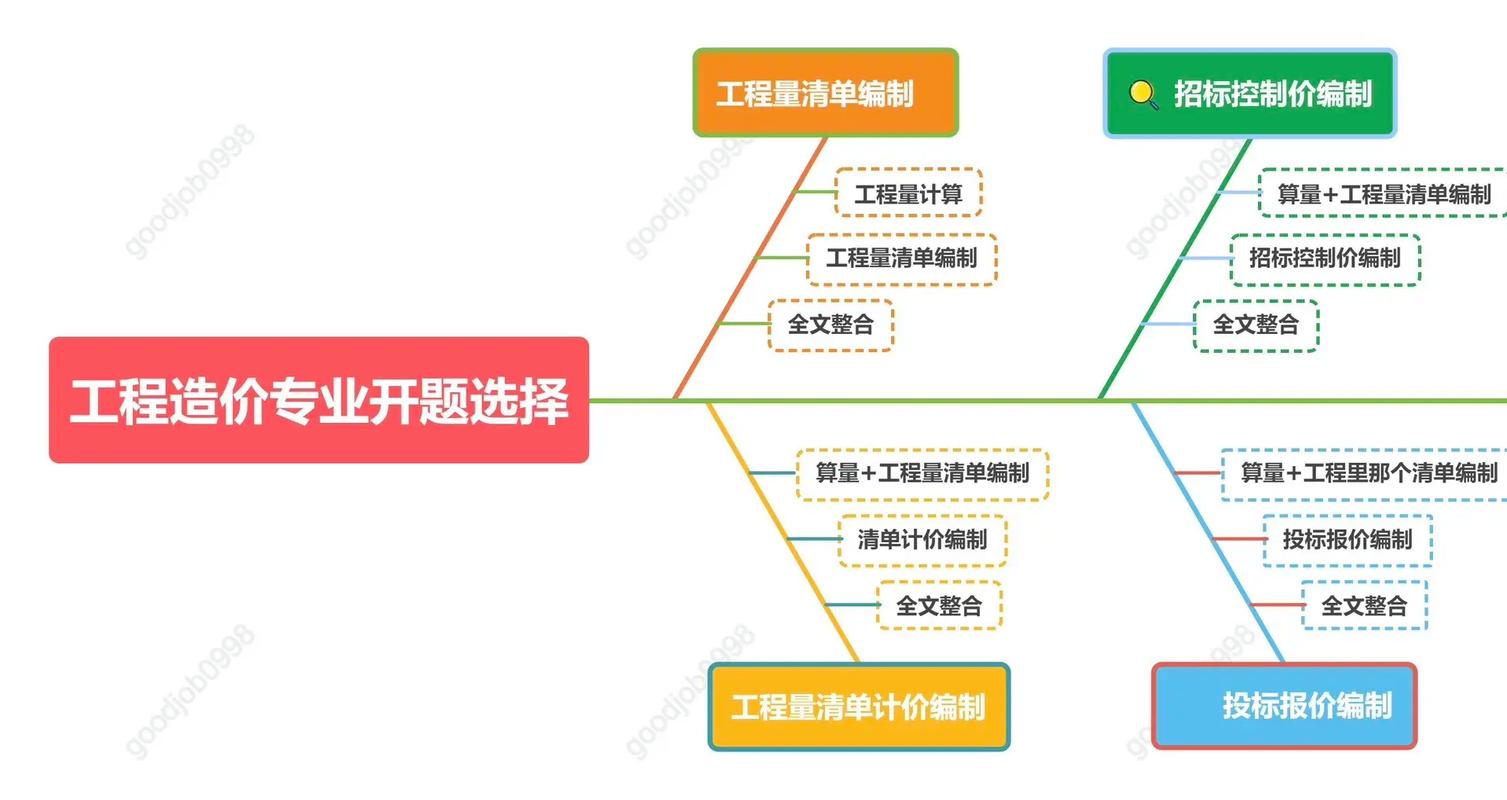 工程造价毕业设计开题报告选题方向指南